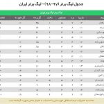 جدول رده بندی لیگ برتر فوتبال ایران